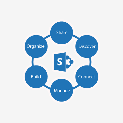 advantage of sharepoint technomax